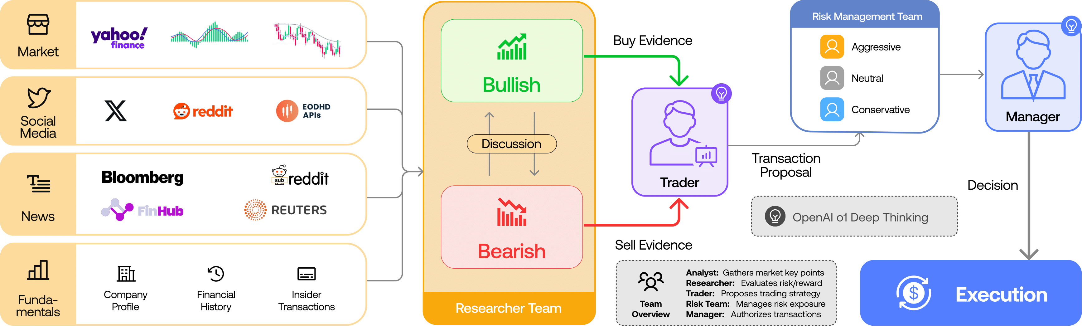 TradingAgents 全局架构
