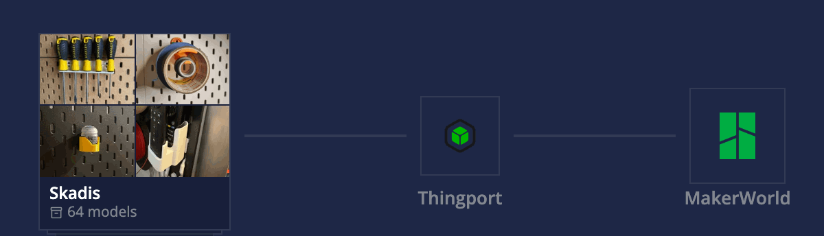 Models flowing from a MakerWorld, Printables or Thingiverse collection, through Thingport, into a synced collection