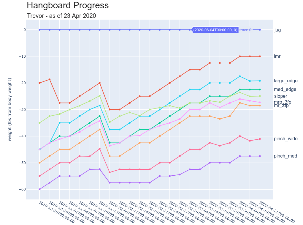 hangboard progress