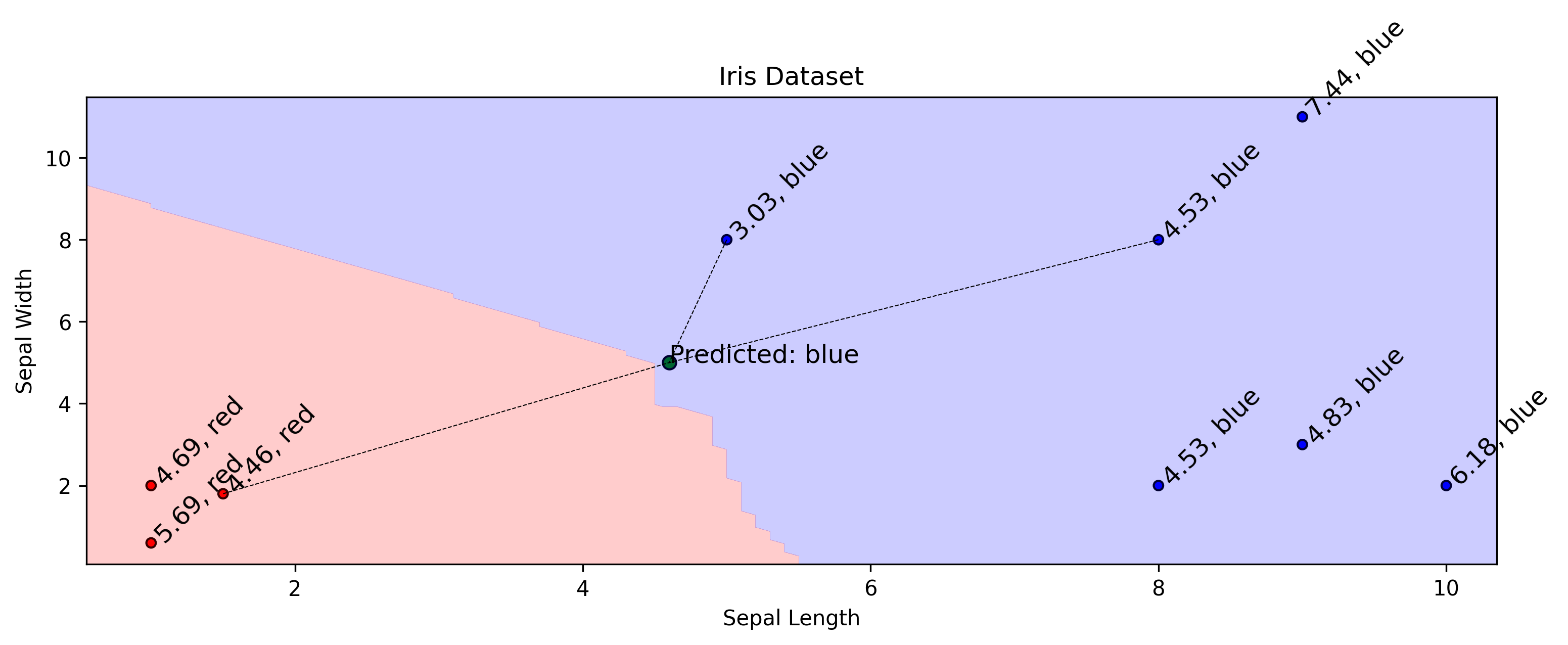 KNN Example