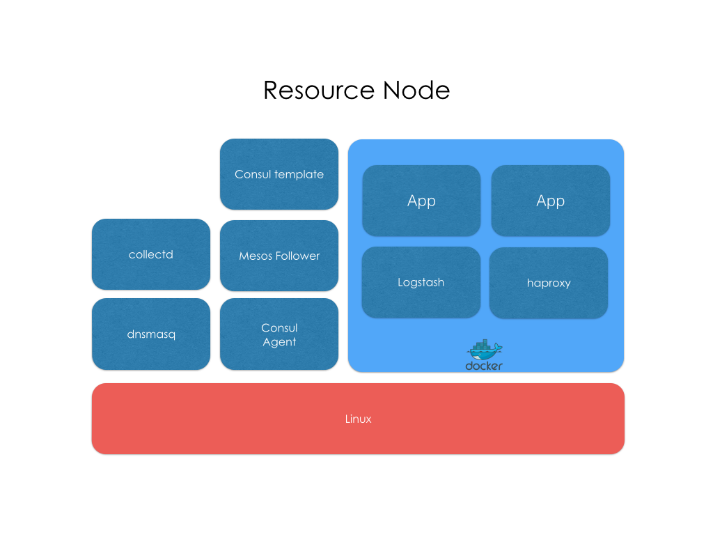 Resource Node