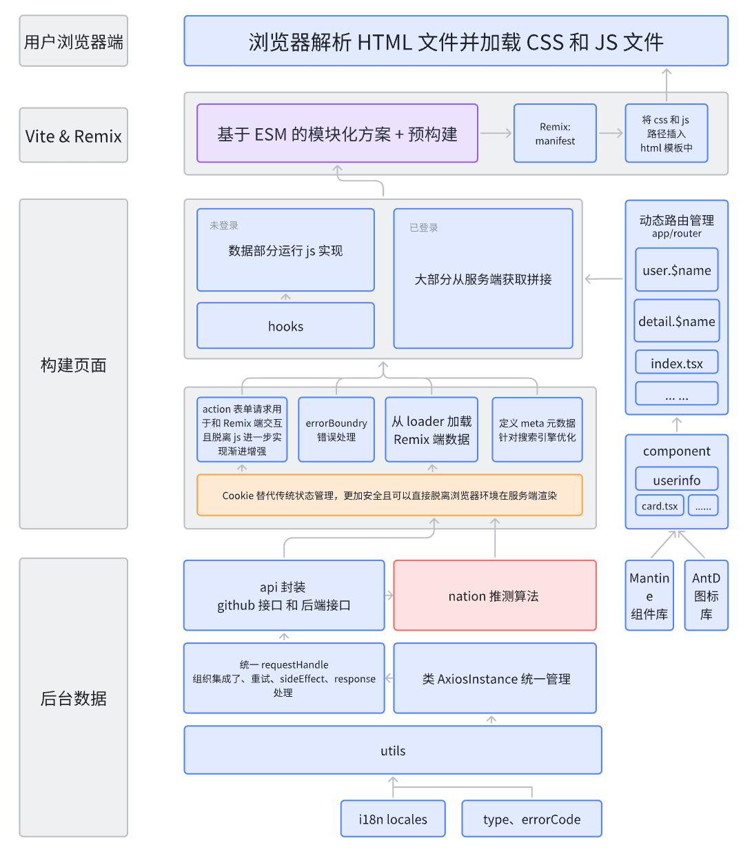 前端架构图