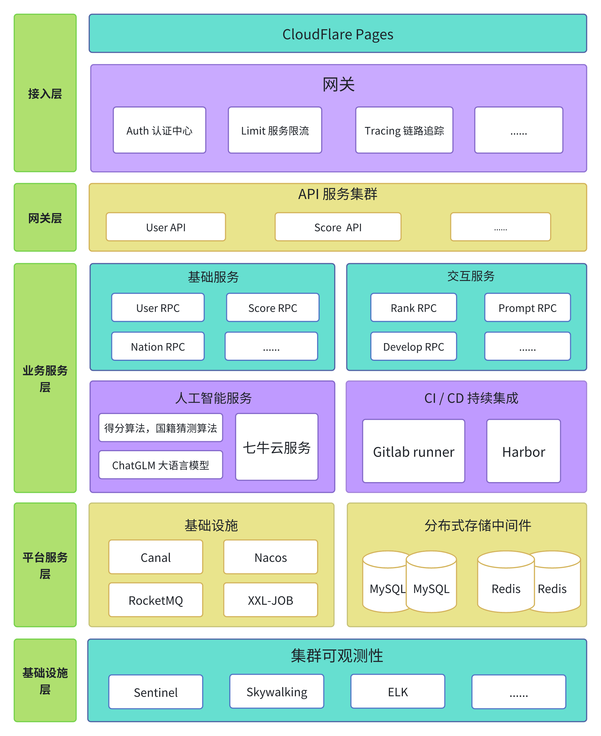 后端架构图