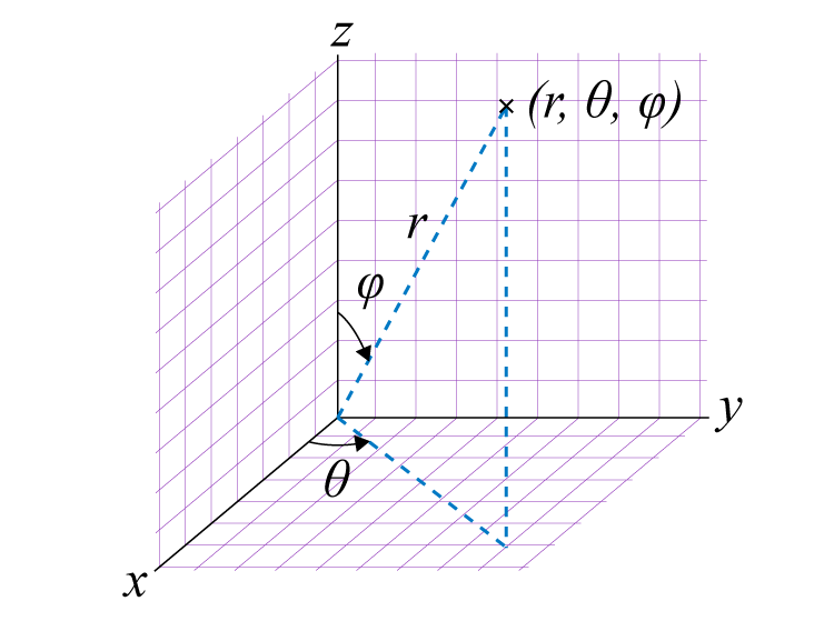 theta-phi coordinates