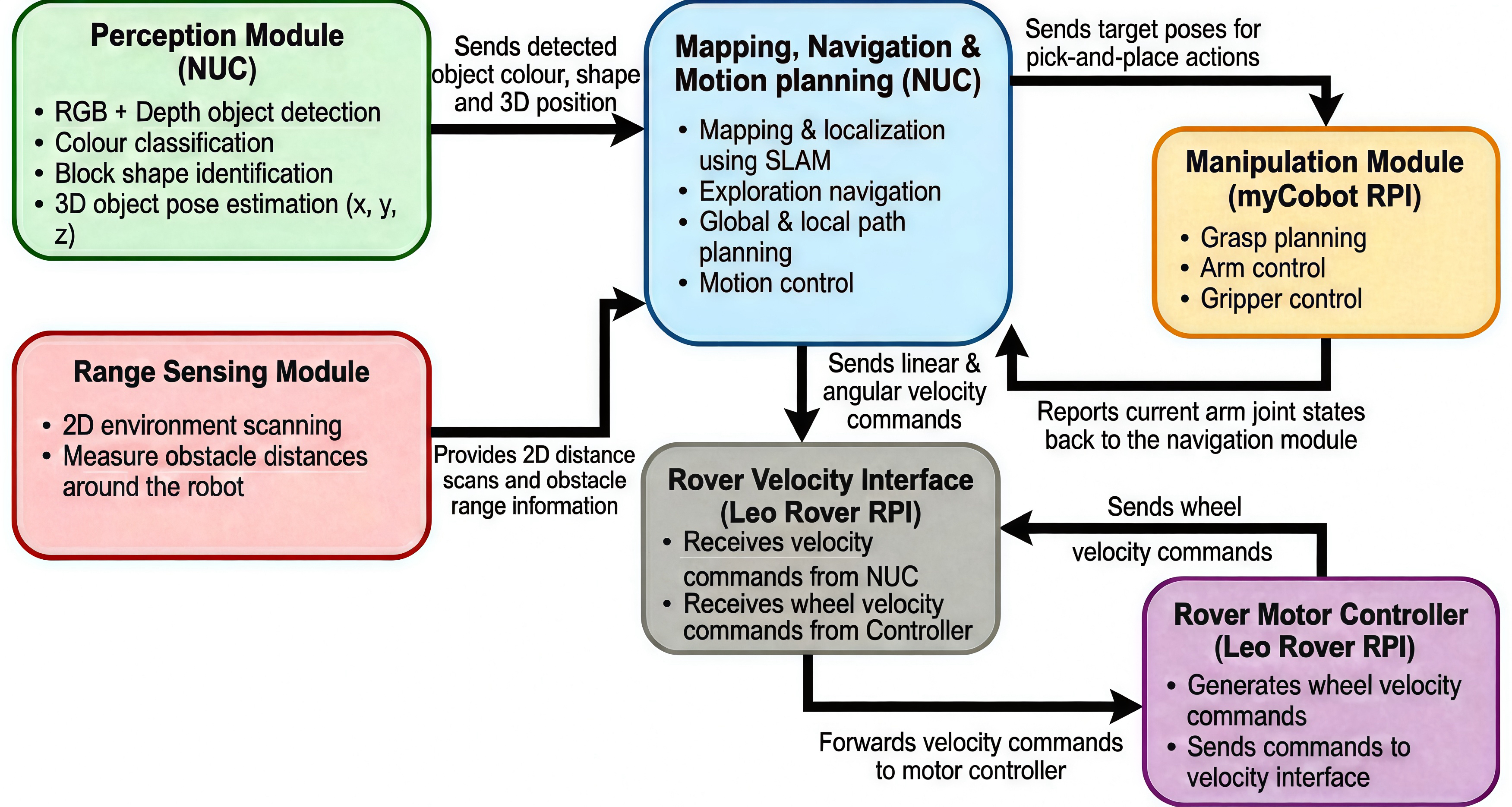 Team 4 robot software architecture connecting perception, navigation, manipulation, and rover control modules