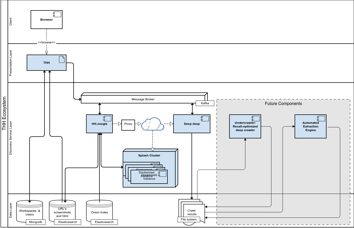 Components Diagram