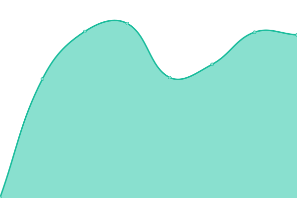 Response time graph