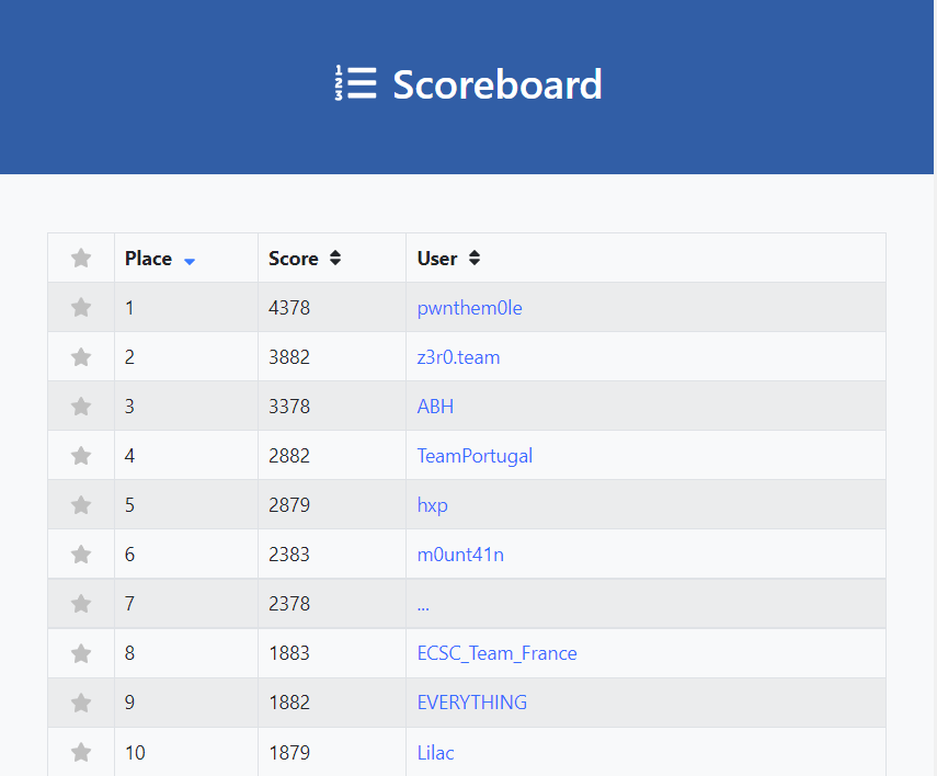 TeamItalyCTF 2022 Scoreboard