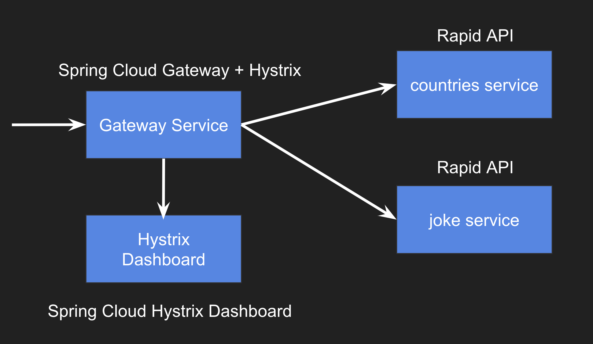 Spring Cloud Gateway Example