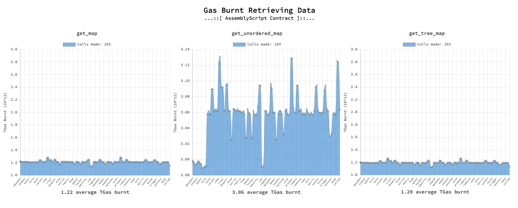 AssemblyScript Get Data Gas Chart