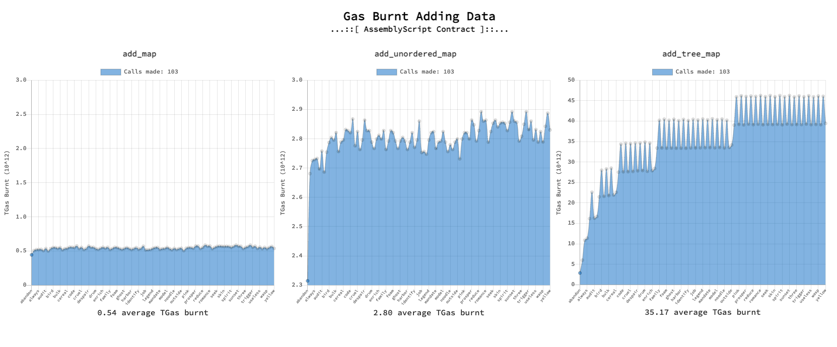 AssemblyScript Set Data Gas Chart