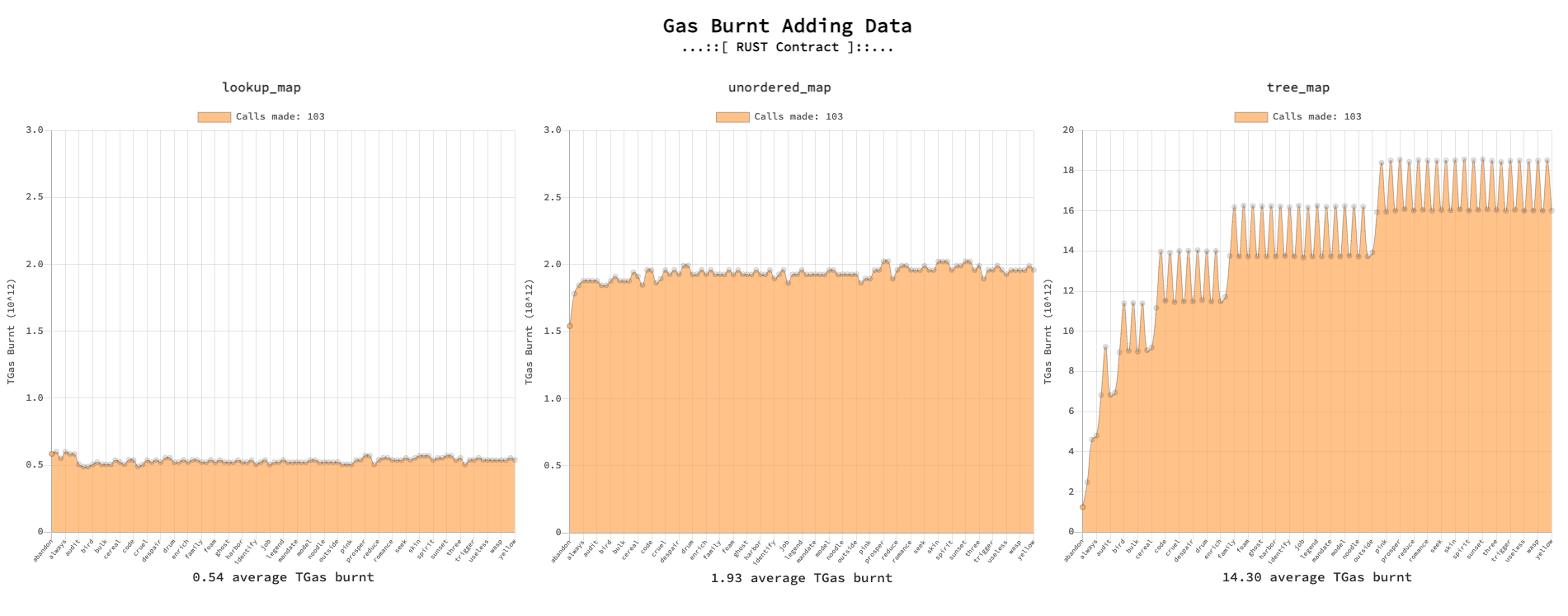 Rust Set Data Gas Chart