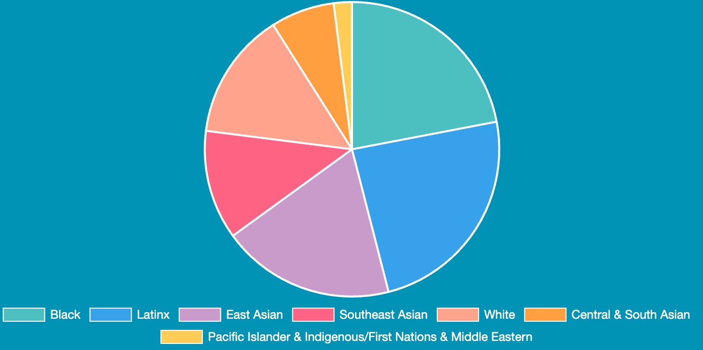 This is an example of the chart that can be found on the full-time-program.html page.