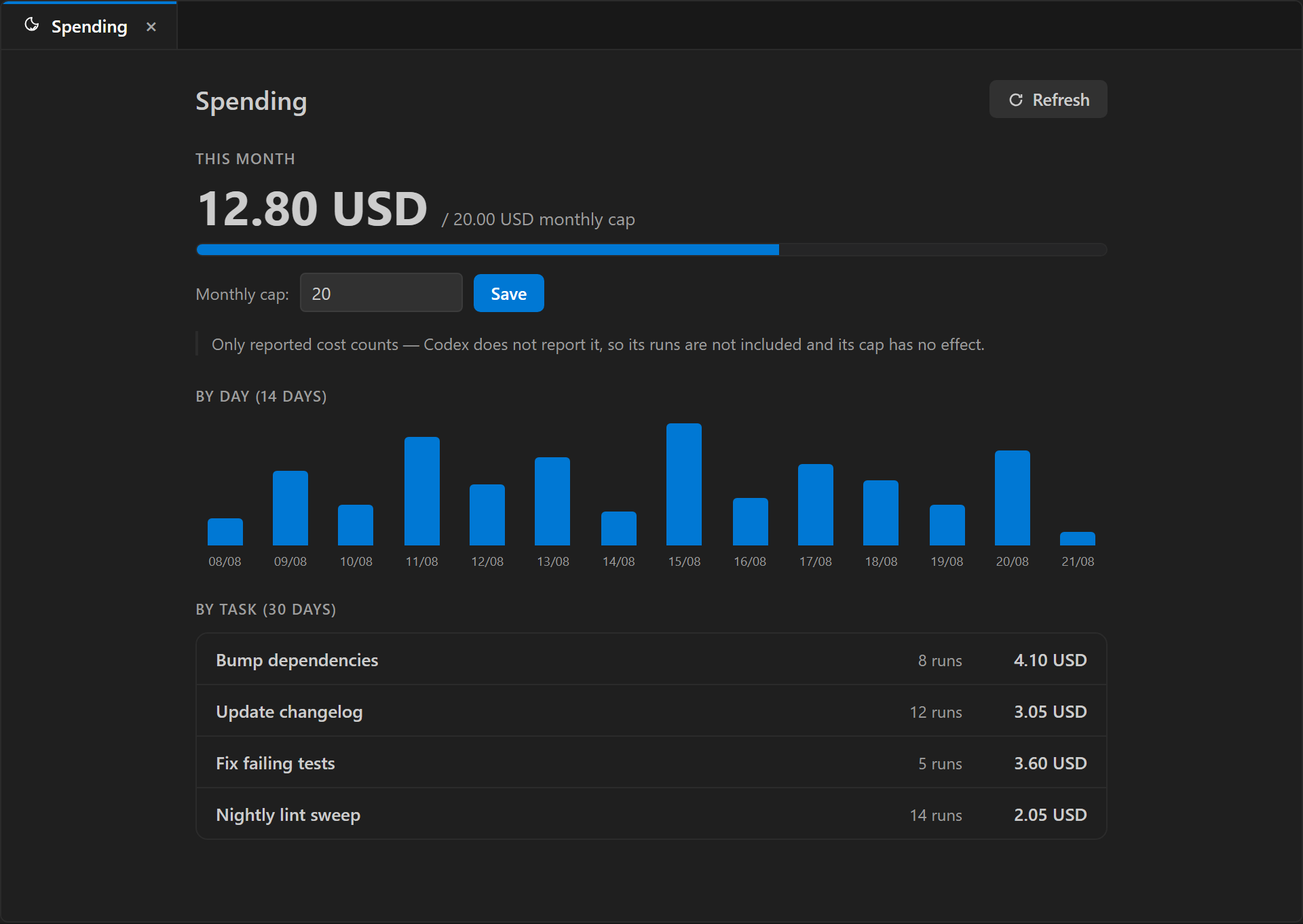 The Spend panel: month vs. cap, by day and by task
