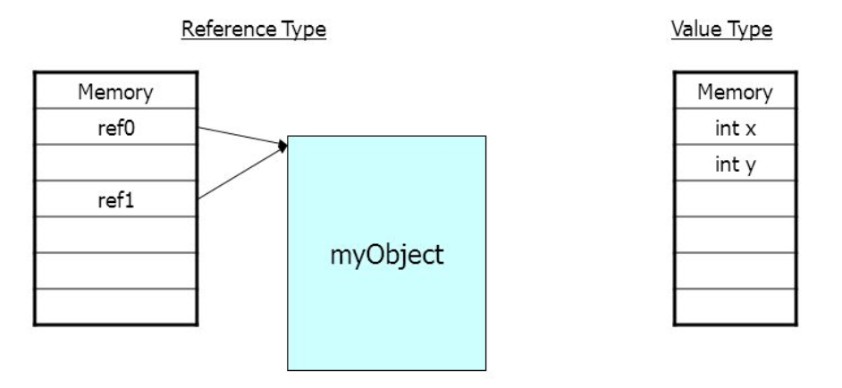 Value Ref value type value type 은 변수에 값을 할당 하거나 함수에서
