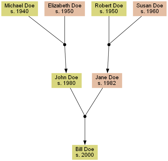 Tree of a test family
