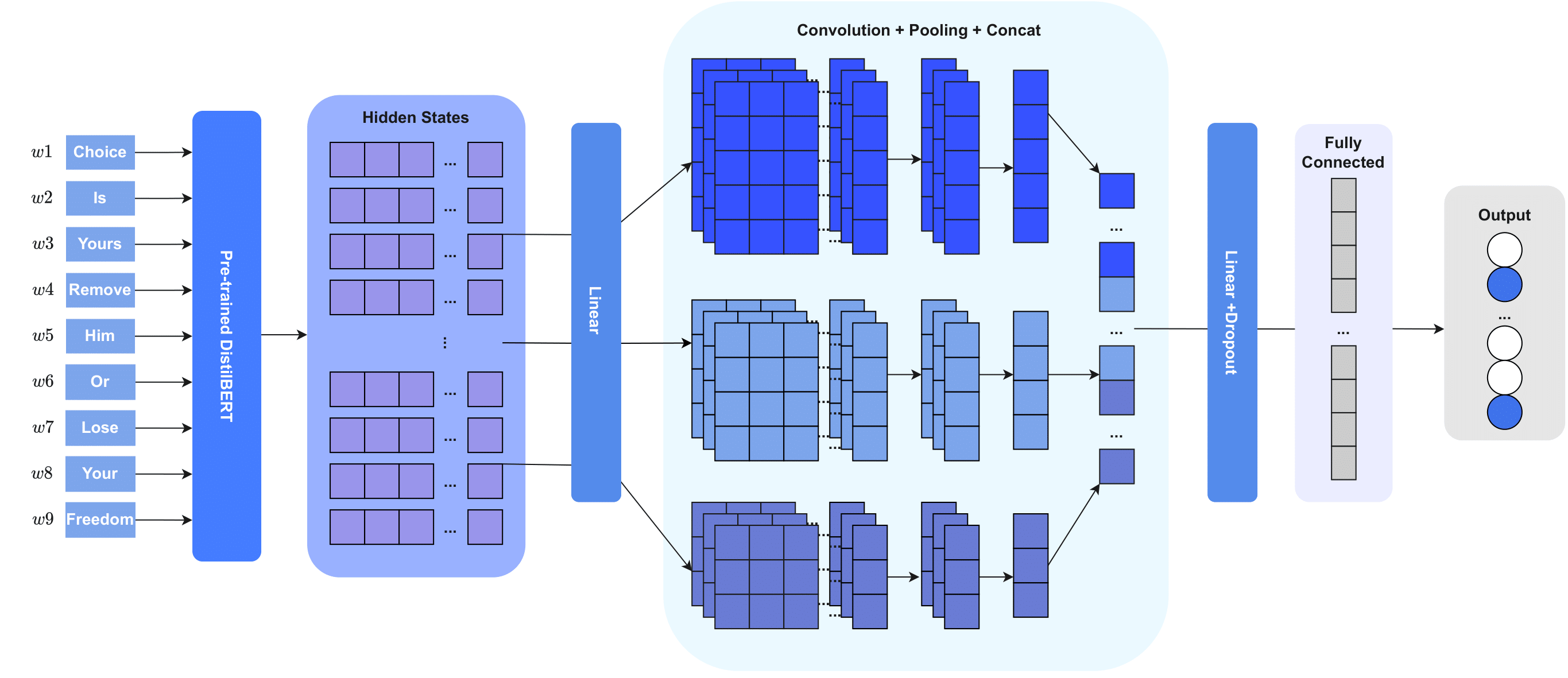 Final model architecture