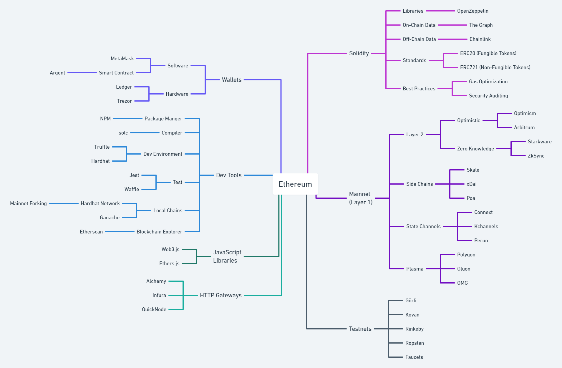 Ethereum Ecosystem