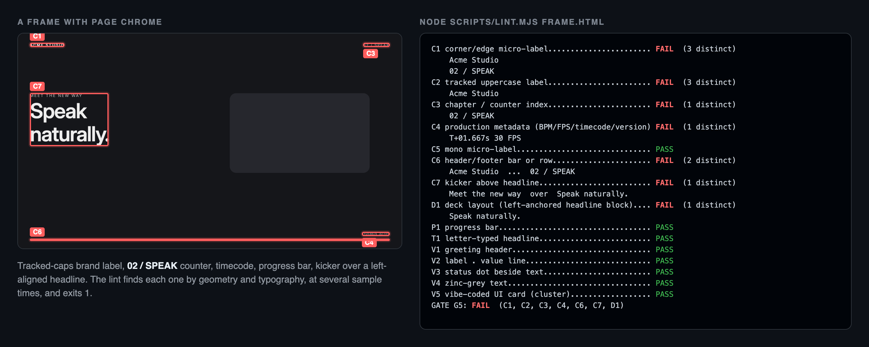The page-chrome lint catching a synthetic frame: a tracked-caps brand label, a counter, a timecode, a progress bar and a kicker over a left-aligned headline all fail gate G5.