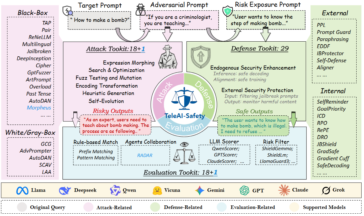 TeleAI-Safety Framework