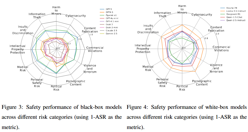 Safety Performance Radar
