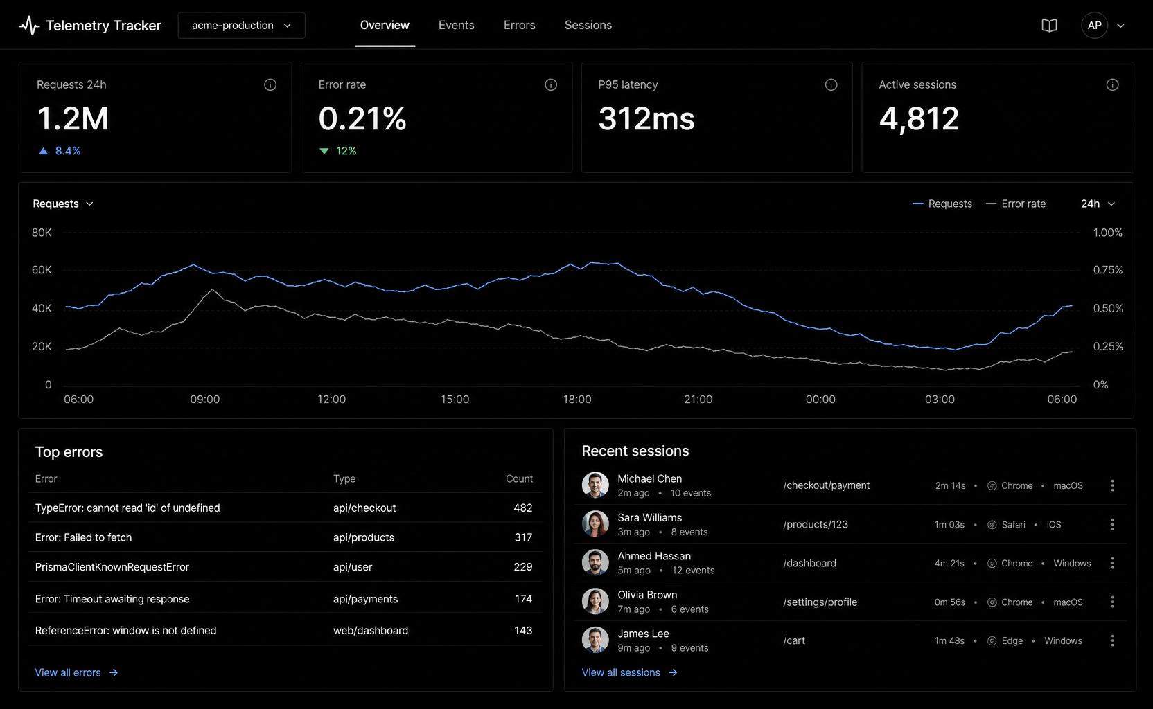 Dashboard overview with requests, error rate, top errors, and recent sessions