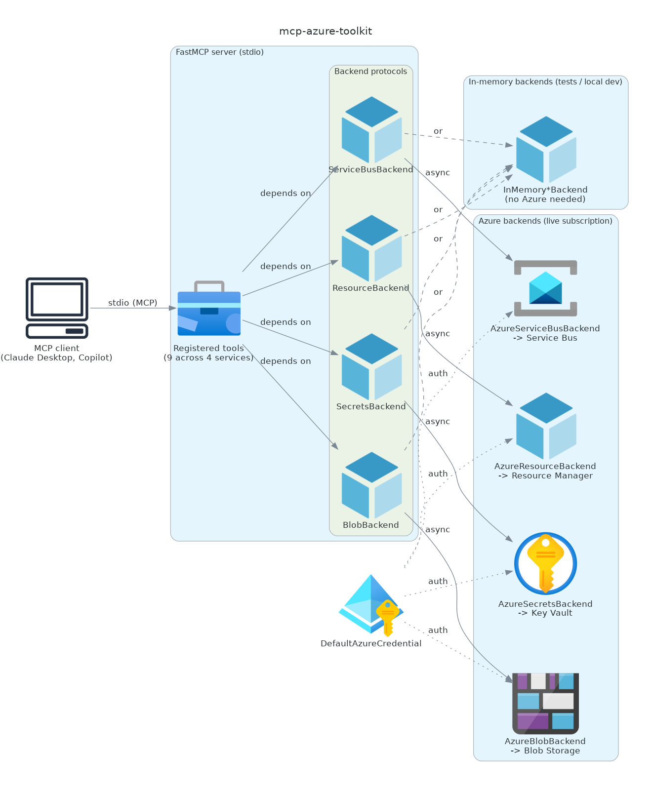 Architecture diagram