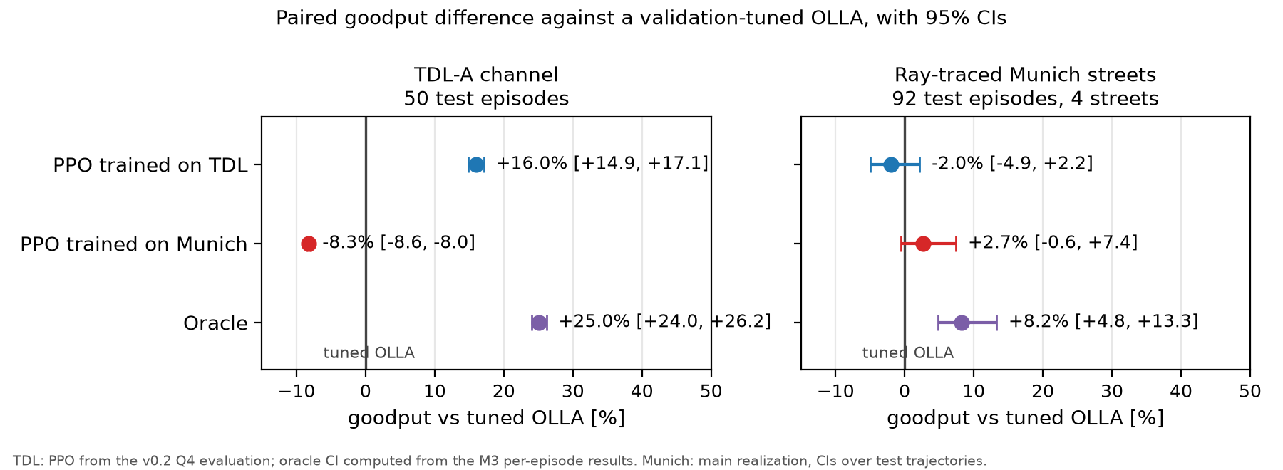 Paired goodput difference against tuned OLLA on the TDL channel and on ray-traced Munich streets