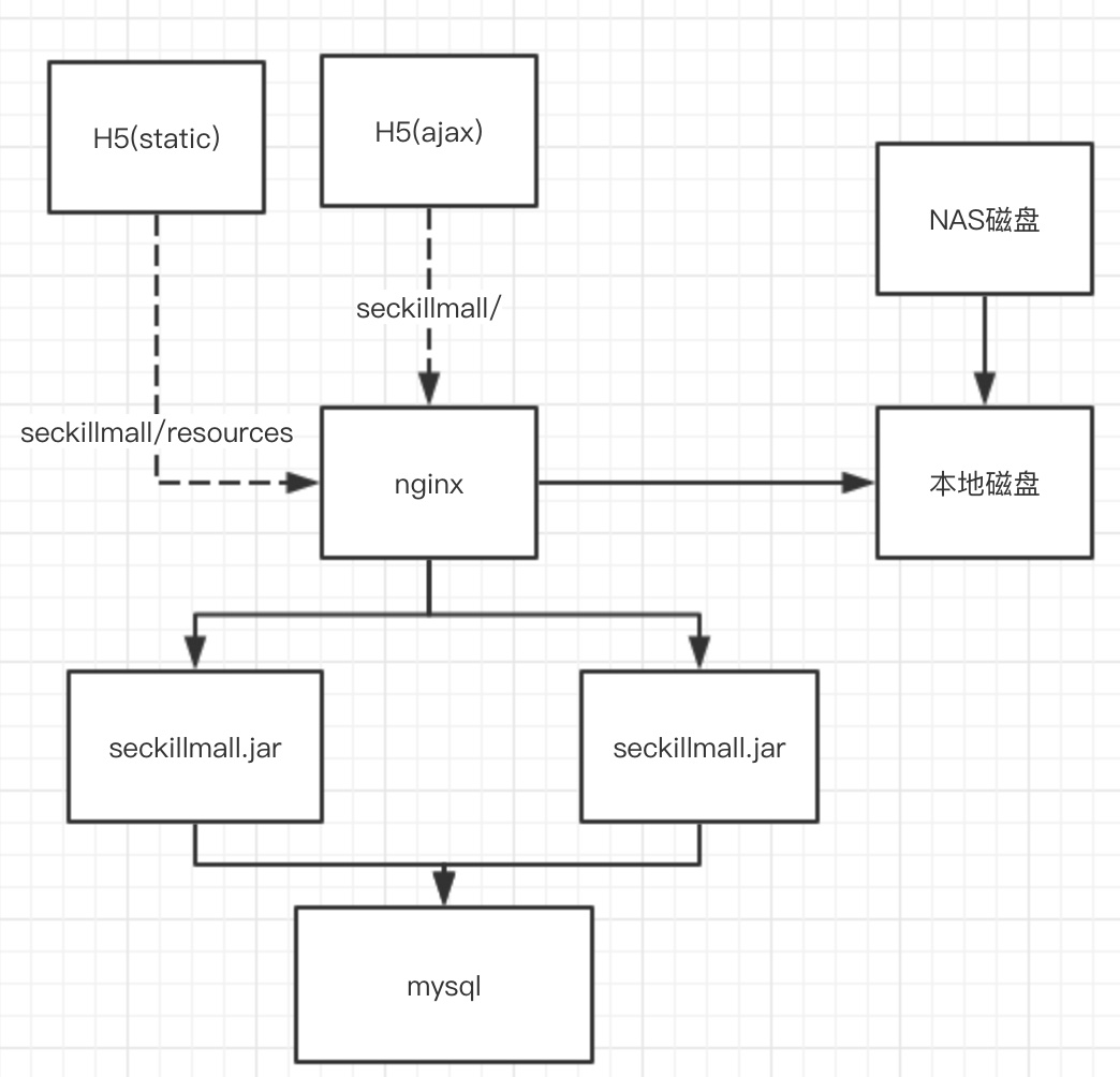 分布式设计