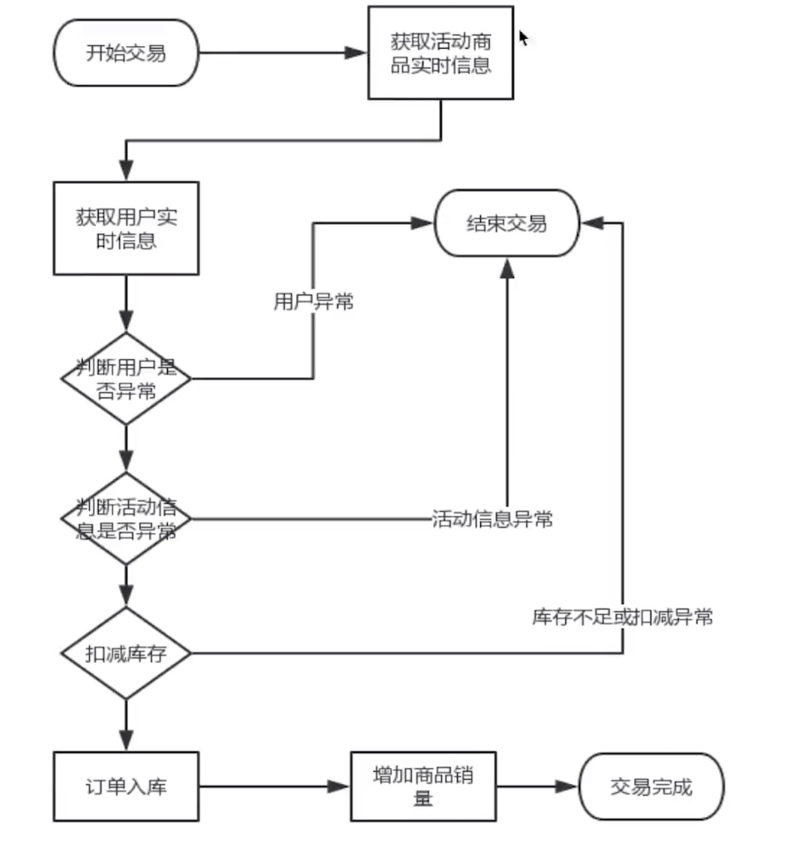 订单逻辑