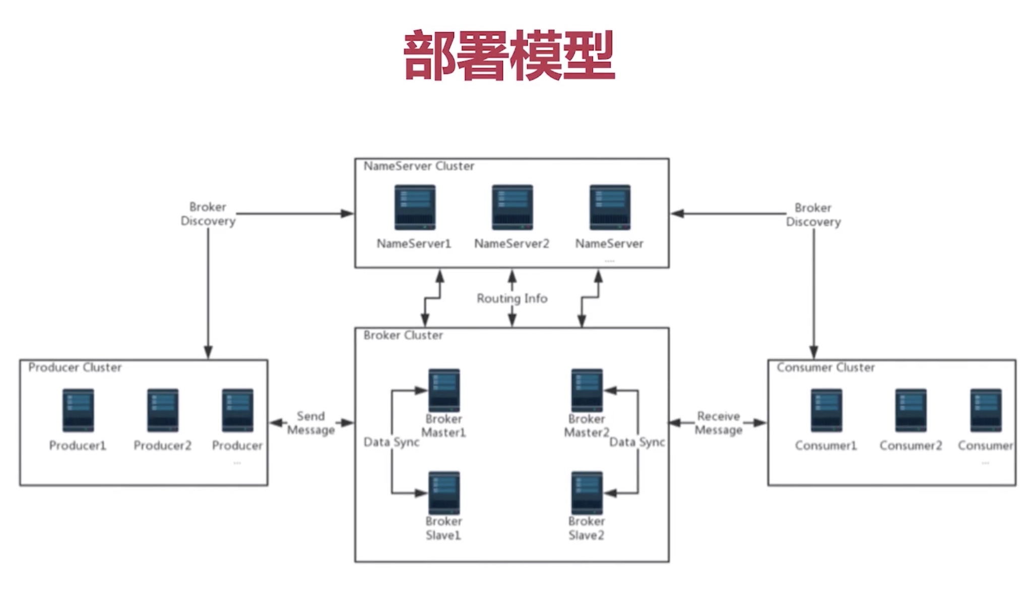 RocketMQ架构图