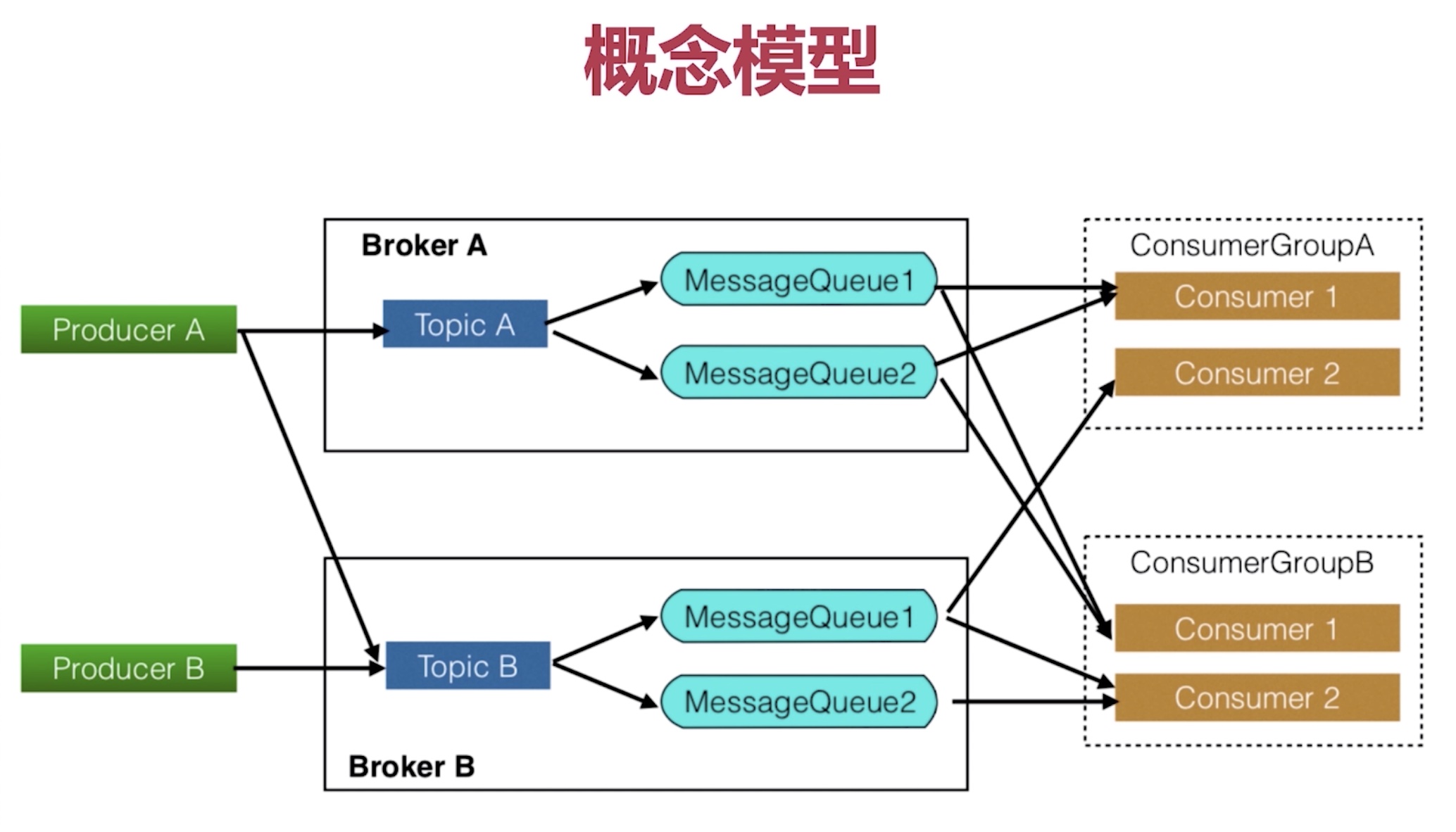 RocketMQ流程图