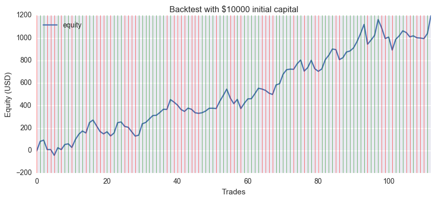 Equity