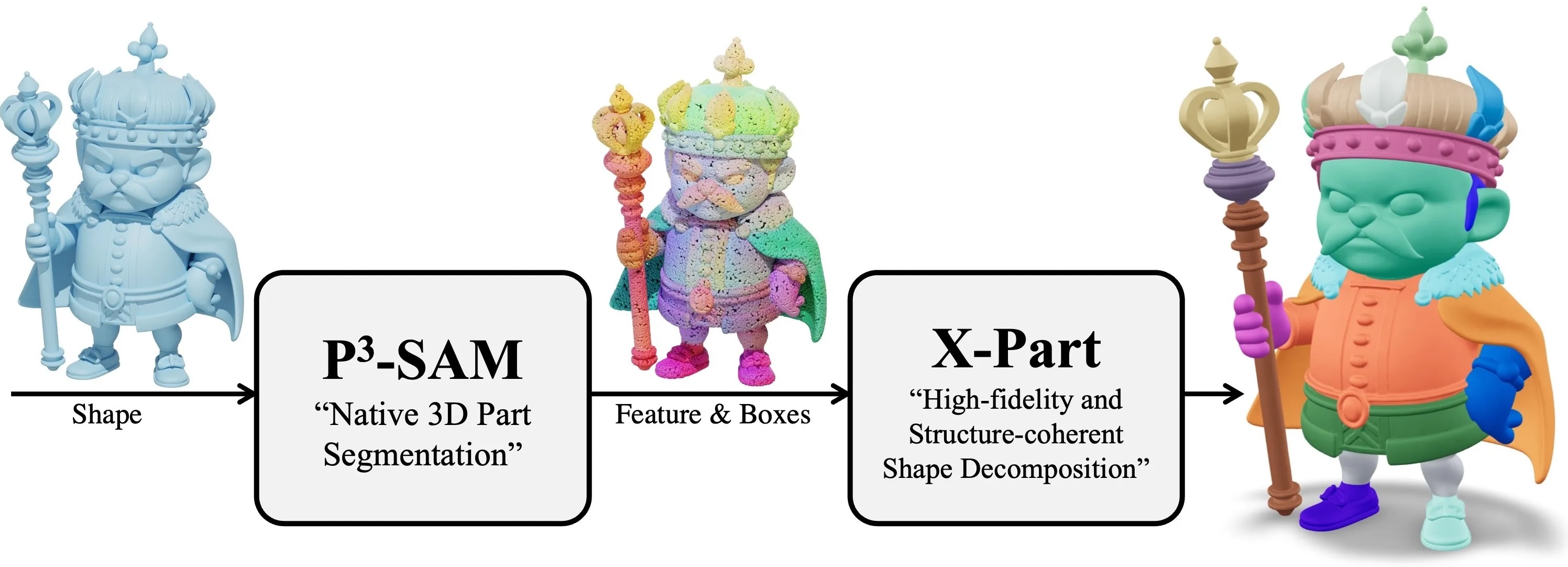 P3-SAM/images/HYpart-fullpip.jpg