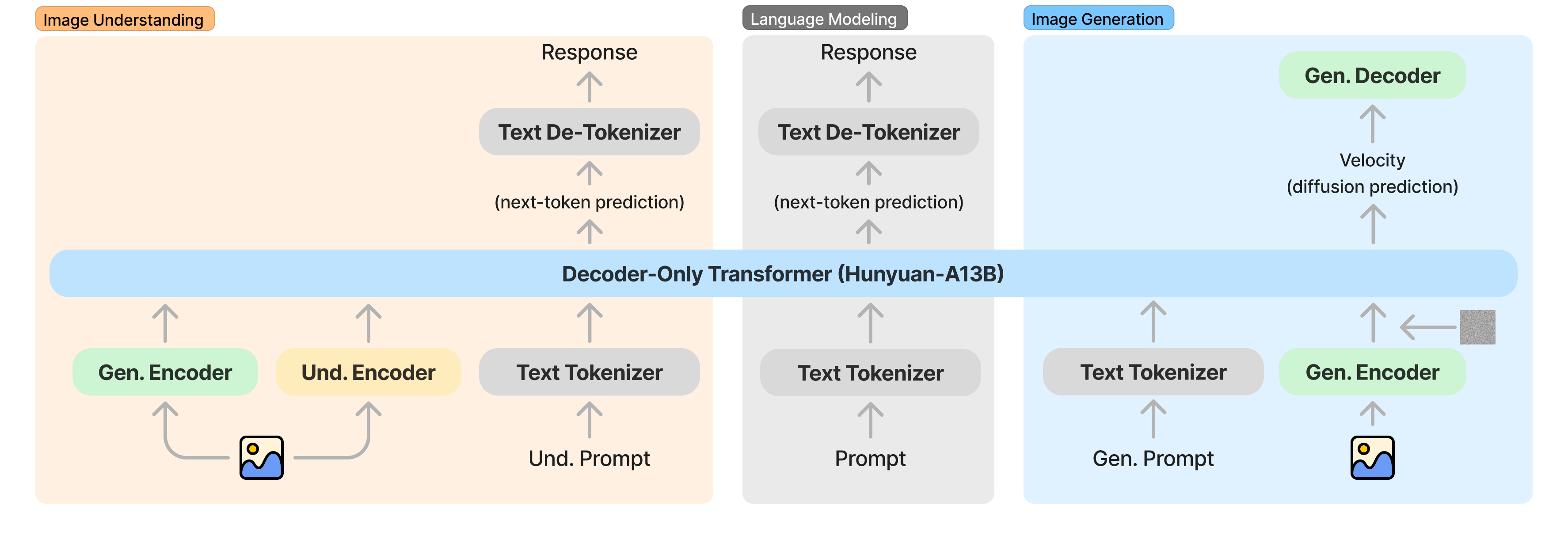 HunyuanImage-3.0 framework for understanding, language modeling, and image generation