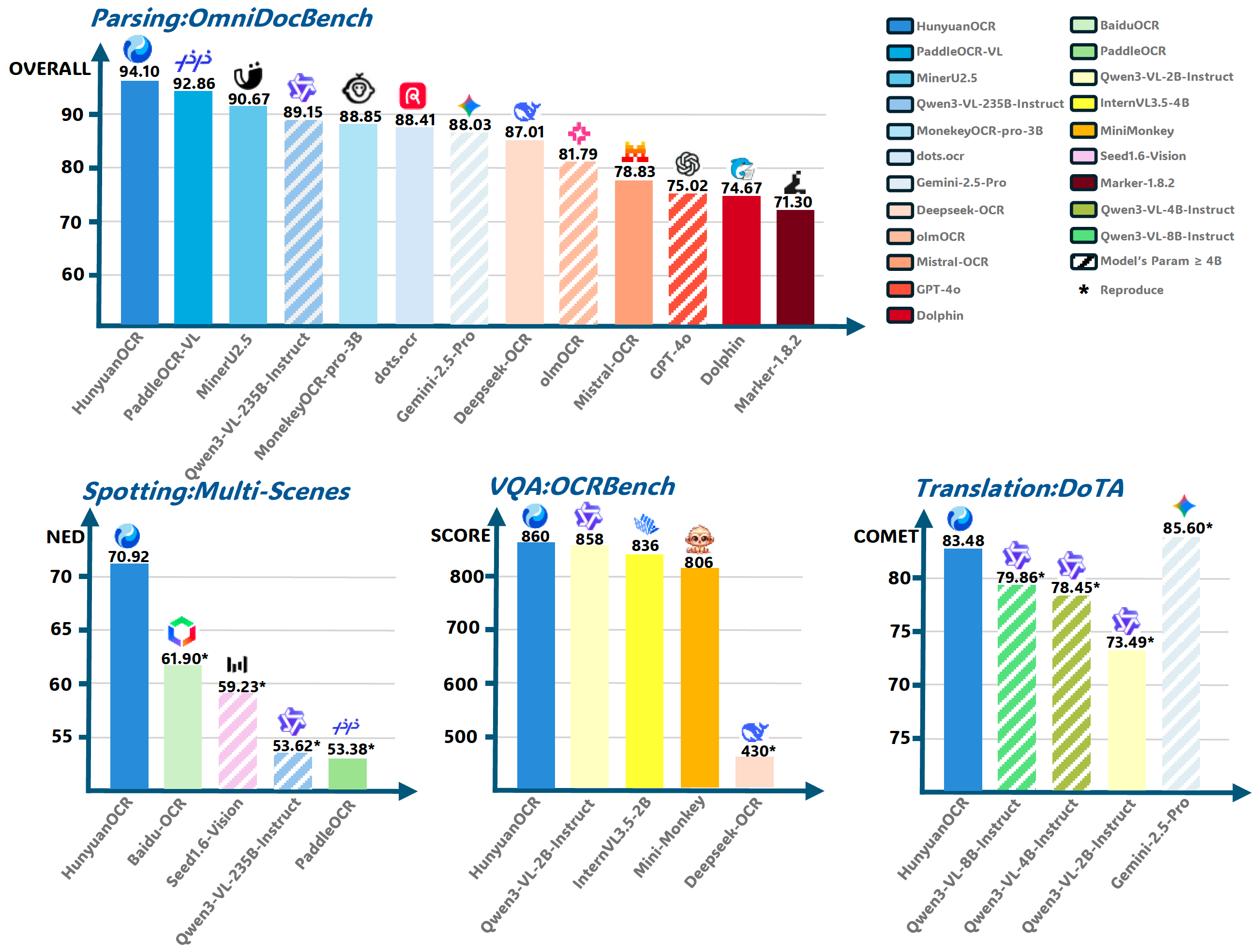 Comparison chart showing performance across four benchmarks: OmniDocBench, Multi-Scenes, OCRBench, and DoTA. Each section features bars representing different models, with HunyuanOCR generally leading across benchmarks. Scores are displayed above each bar, and a key indicates model names and types represented by different colors.
