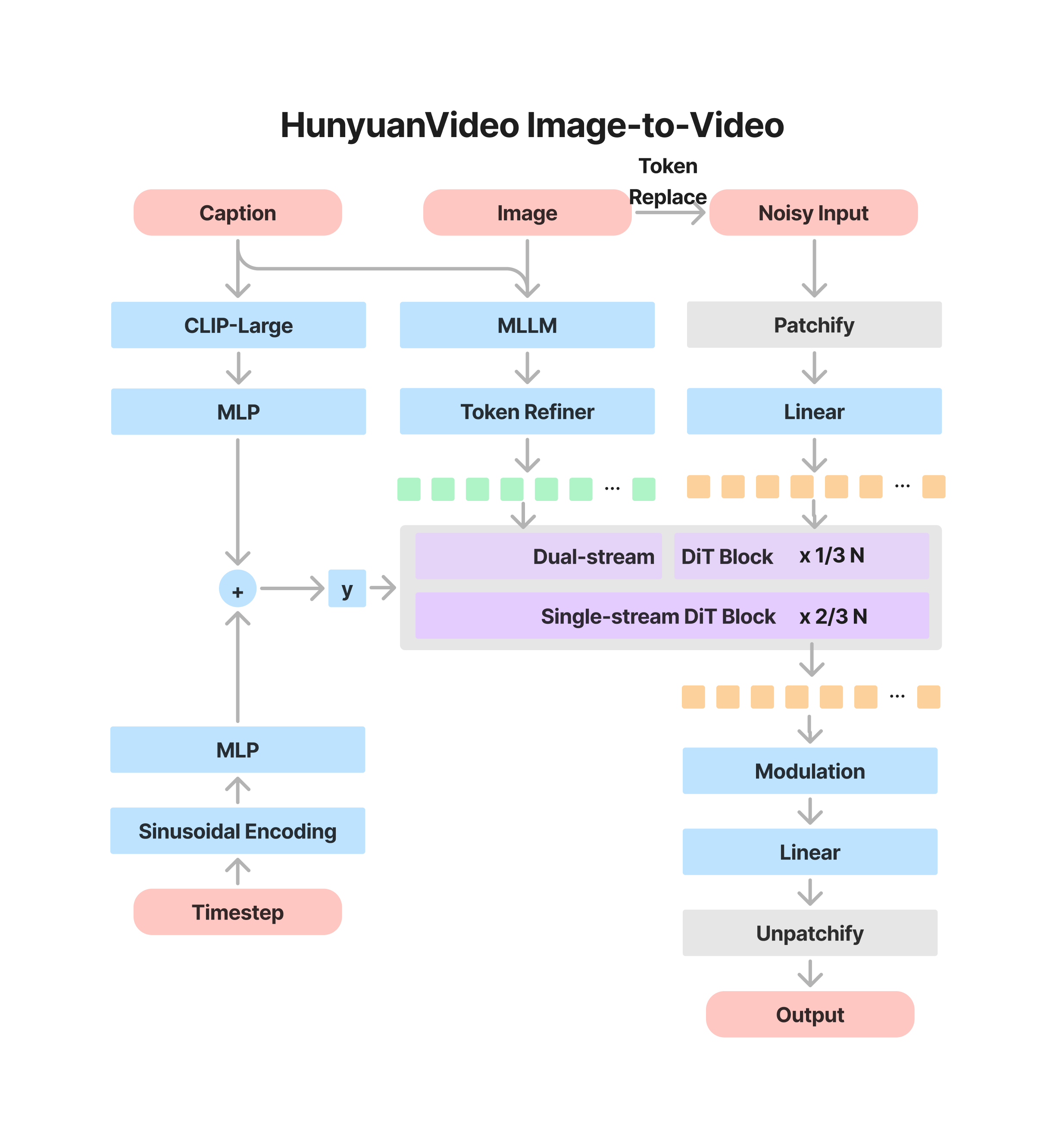 Архитектура HunyuanVideo-I2V