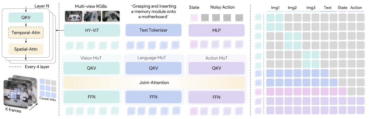 Hy-VLA architecture with MoT backbone, action expert, and memory encoder - source: Tencent-Hunyuan/Hy-Embodied-0.5-VLA repo