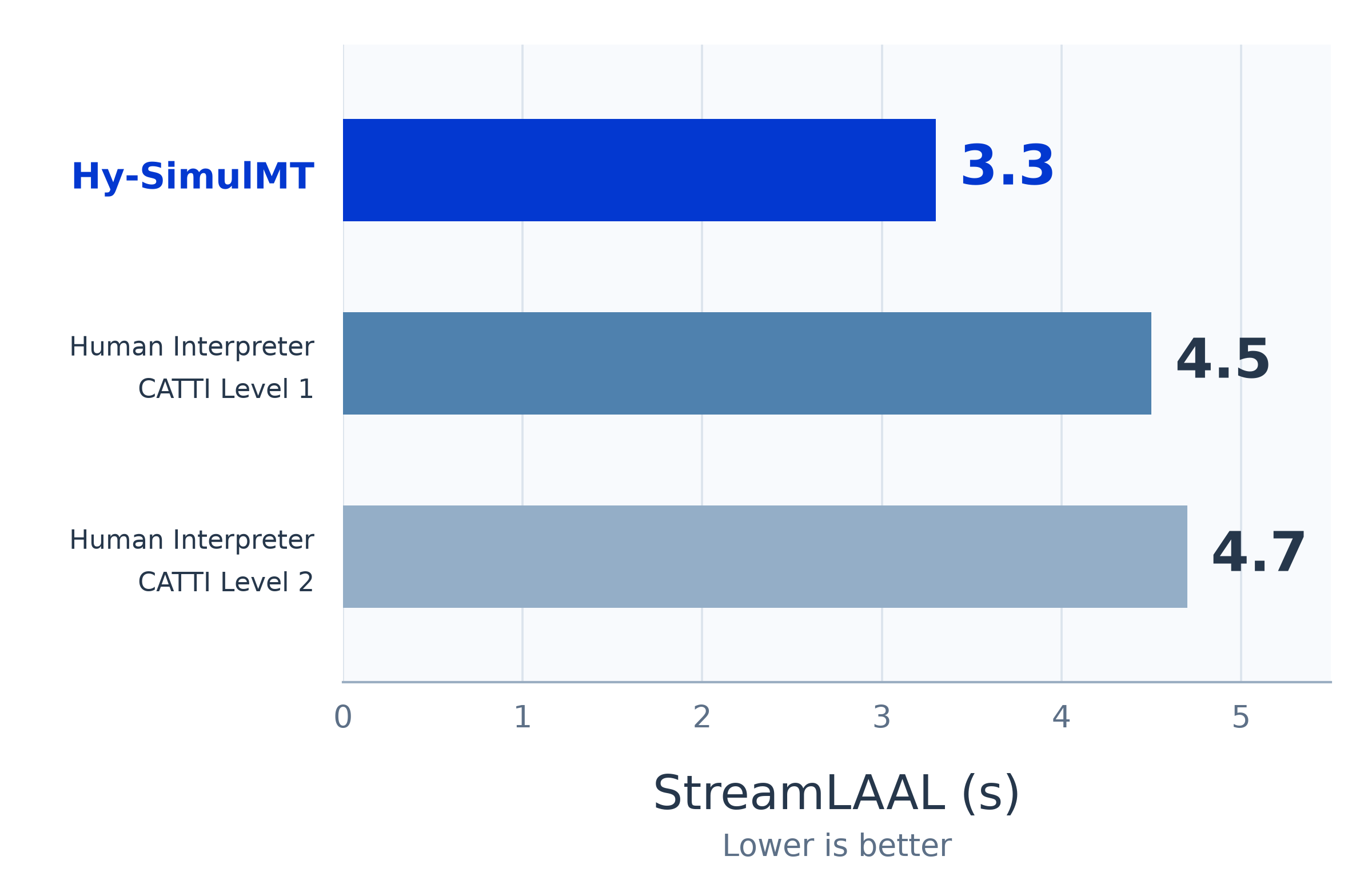 StreamLAAL latency comparison between Hy-SimulMT and CATTI Level 1 and Level 2 interpreters