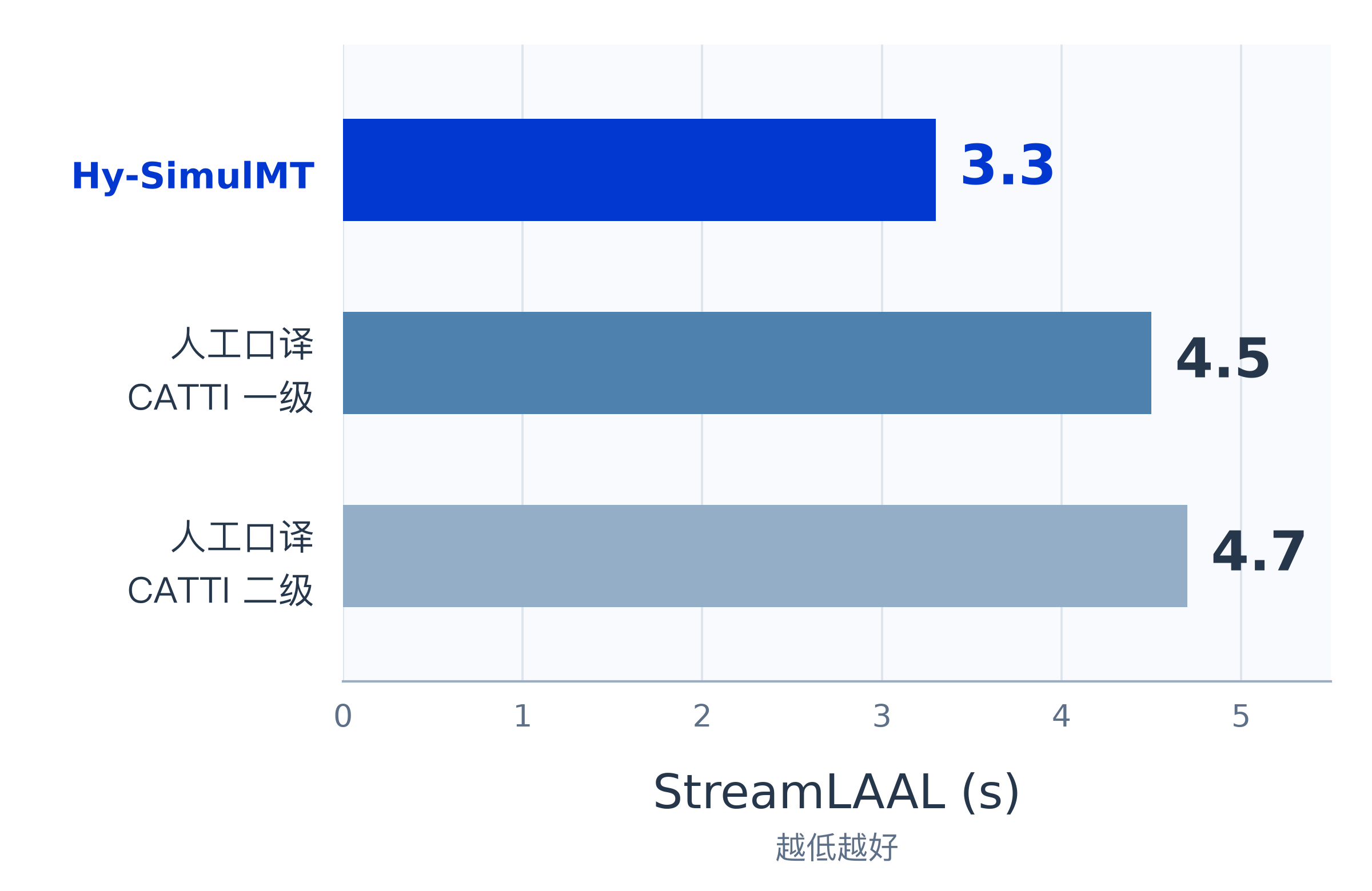 Hy-SimulMT 与 CATTI 一级、二级口译专家的 StreamLAAL 时延对比