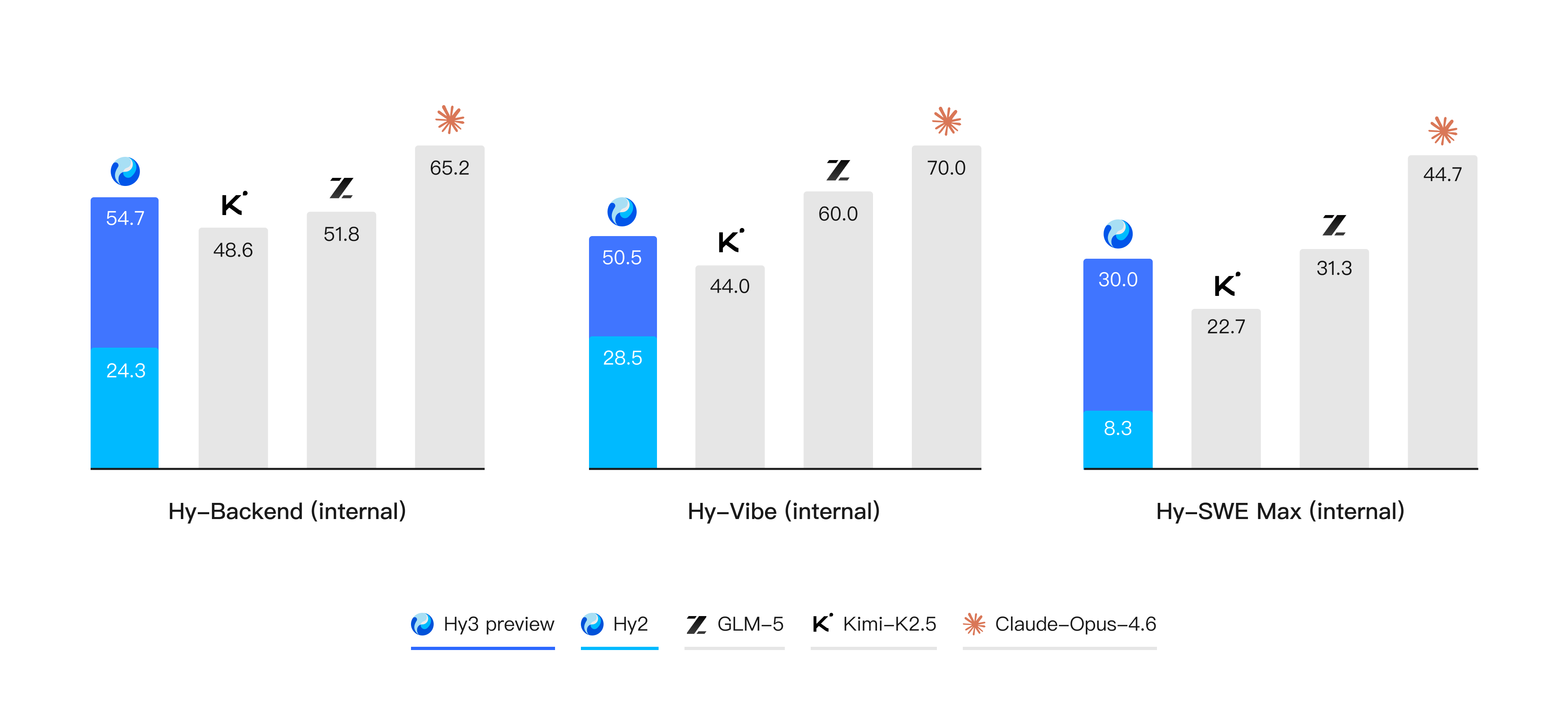 Internal benchmarks