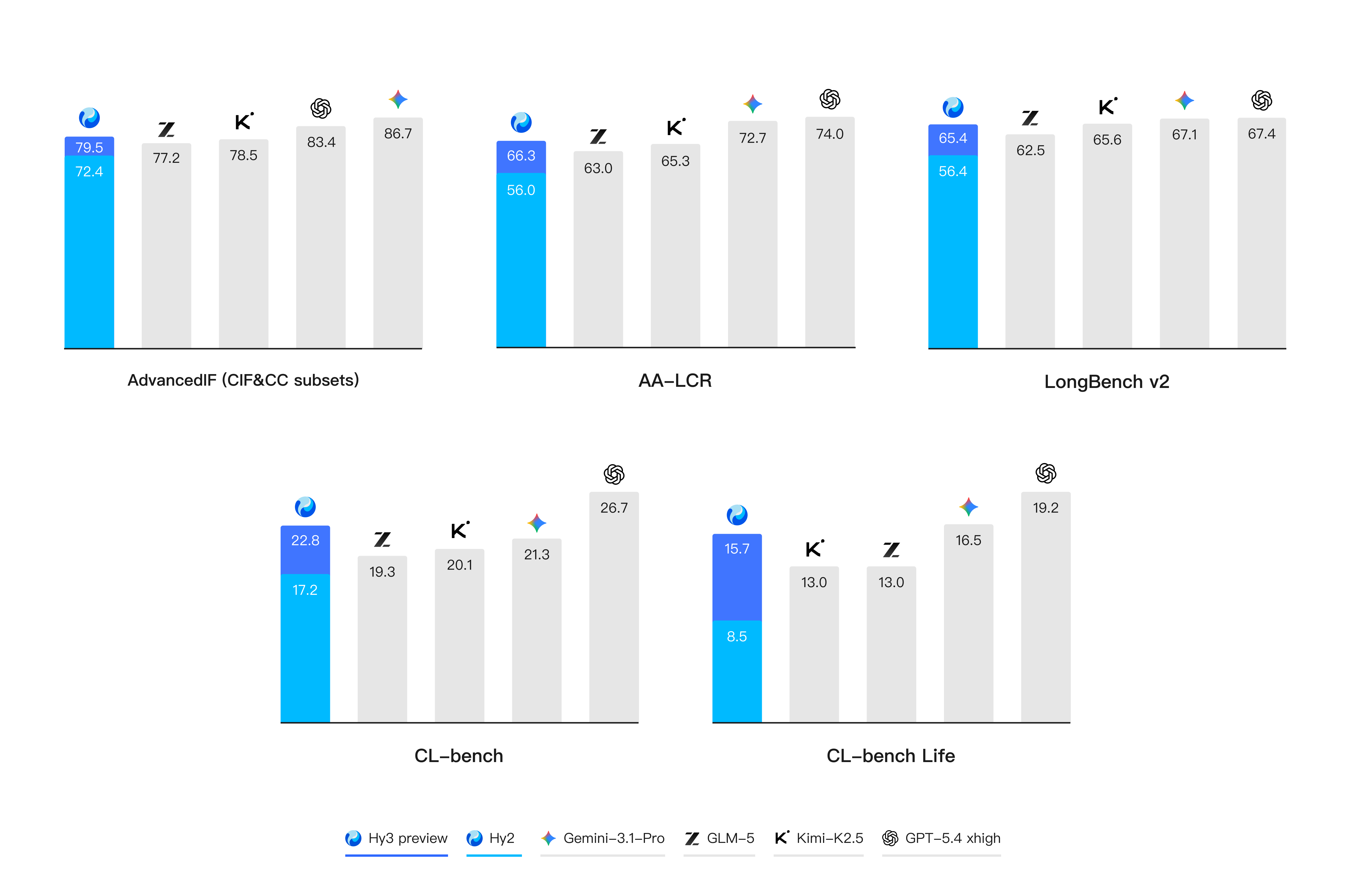 Context Learning & Instruction Following benchmarks