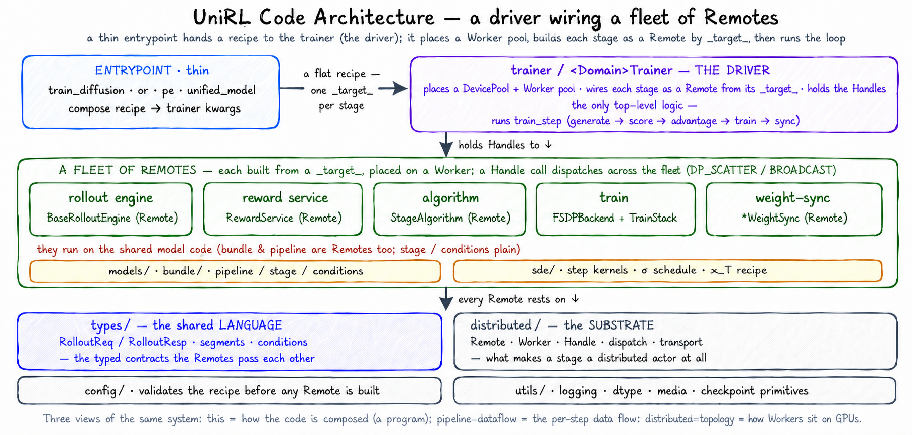 UniRL code architecture: a thin entrypoint hands a recipe to the trainer (the driver), which places a Worker pool and wires each loop component (rollout / reward / algorithm / train / weight-sync) as a Remote from the recipe's _target_; the Remotes run the model code (models, sde) and rest on types (the shared contracts) and distributed (the Remote/Worker/transport substrate)