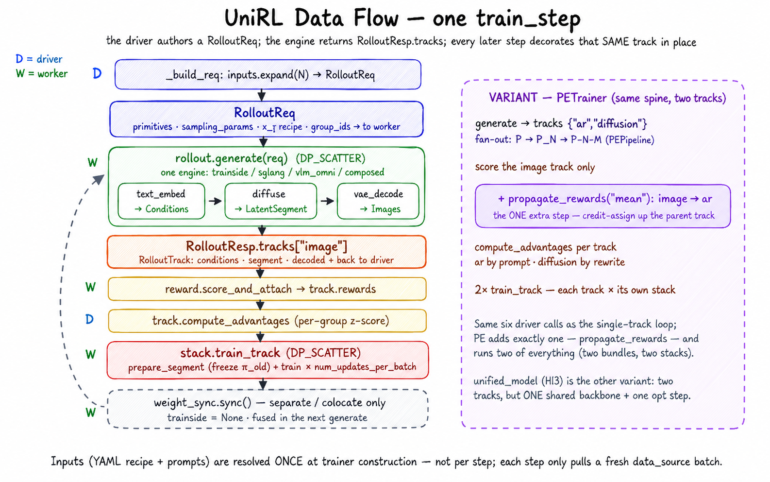 UniRL data flow: the prompt becomes a Sample lineage whose generated Part is filled with a segment and modality-keyed primitives; reward scoring attaches rewards, advantage computation annotates the Part, and training consumes its segment plus advantages