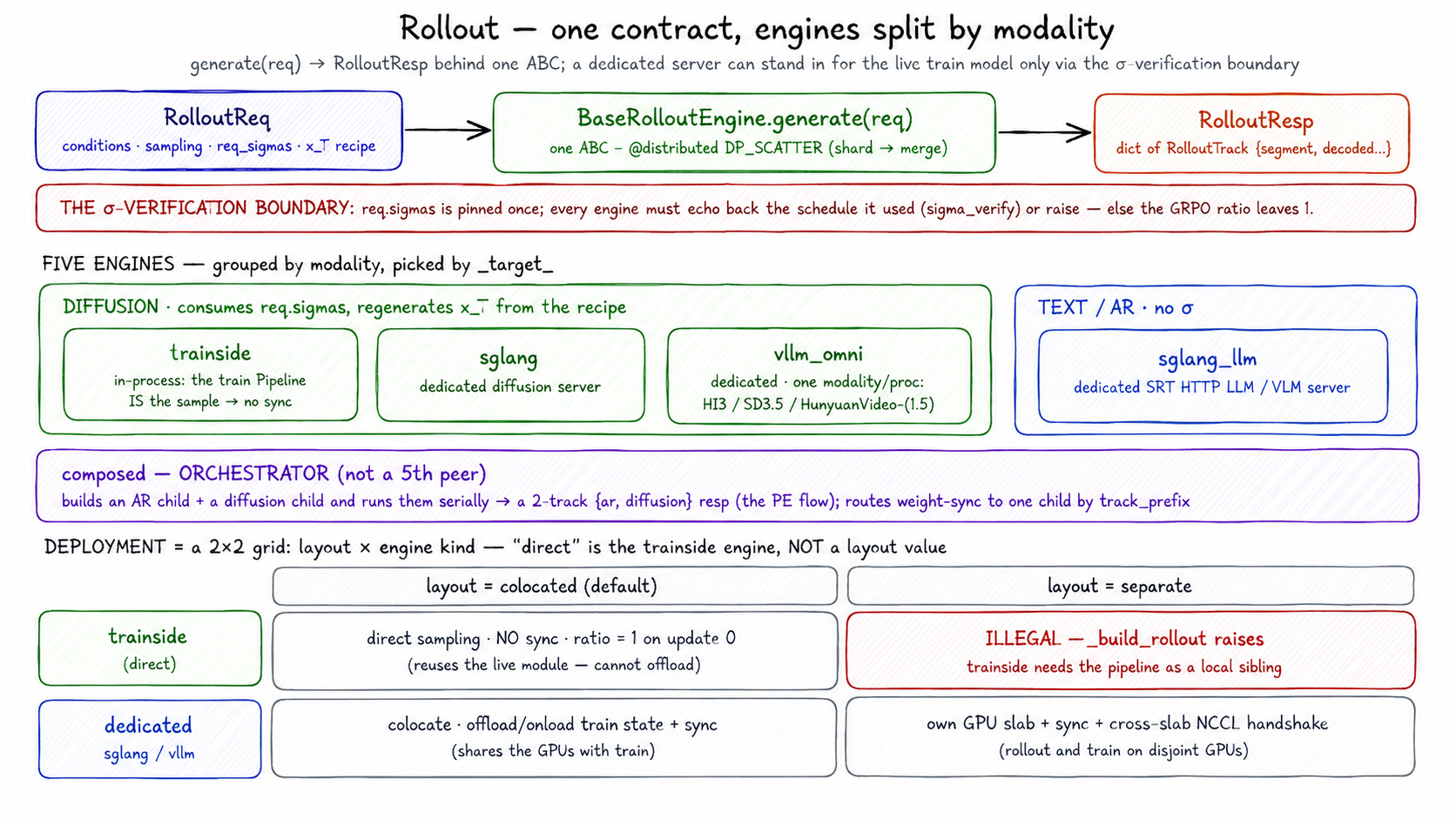 UniRL rollout engines selected by _target_ across direct, separate, and colocated deployment modes