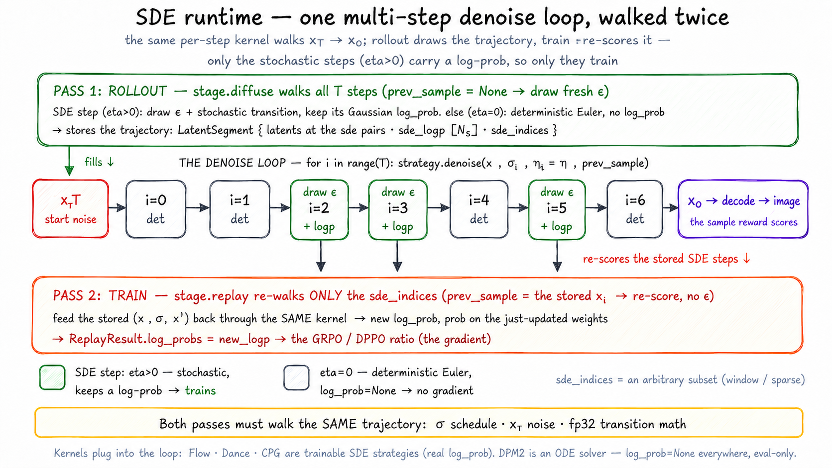 UniRL SDE: one multi-step denoise loop (x_T to x_0) walked twice — rollout (diffuse) walks all T steps, drawing fresh noise and keeping a Gaussian log-prob on the eta>0 SDE steps while the rest stay deterministic, and stores the trajectory; train (replay) re-walks only those SDE steps, feeding the stored transitions back through the same kernel to get new log-probs for the GRPO/FlowDPPO ratio