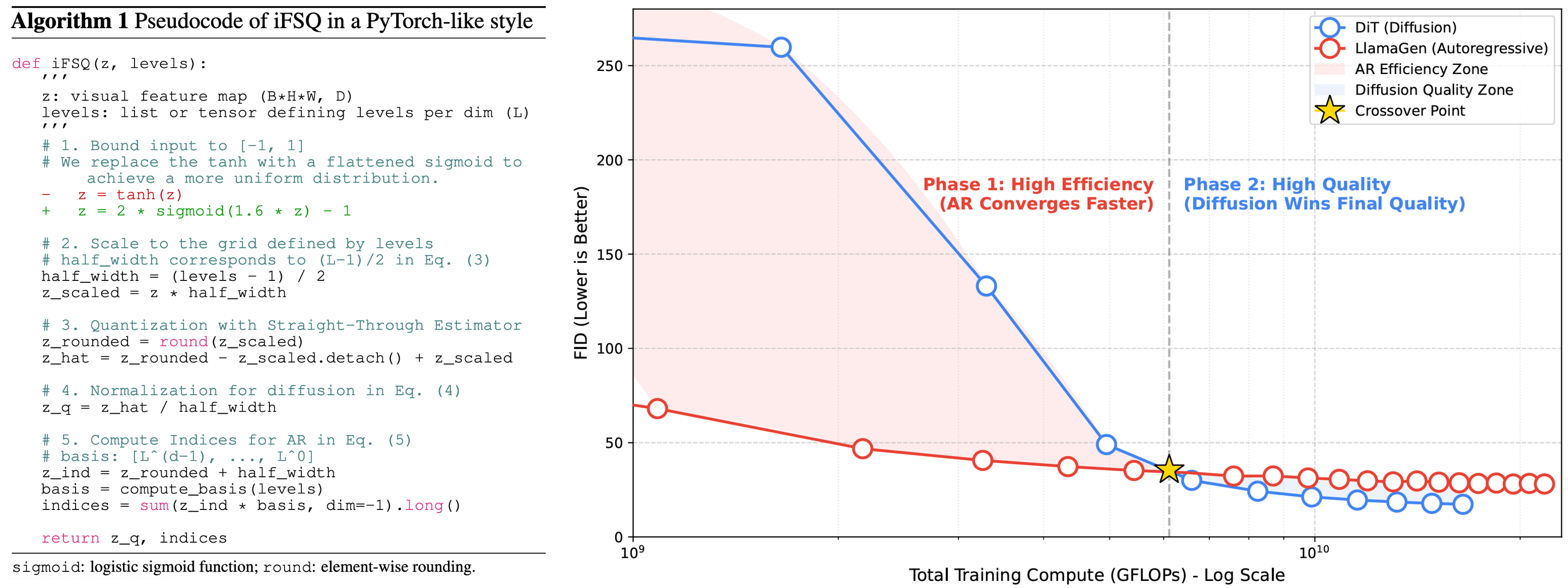 First figure from iFSQ: Improving FSQ for Image Generation with 1 Line of Code