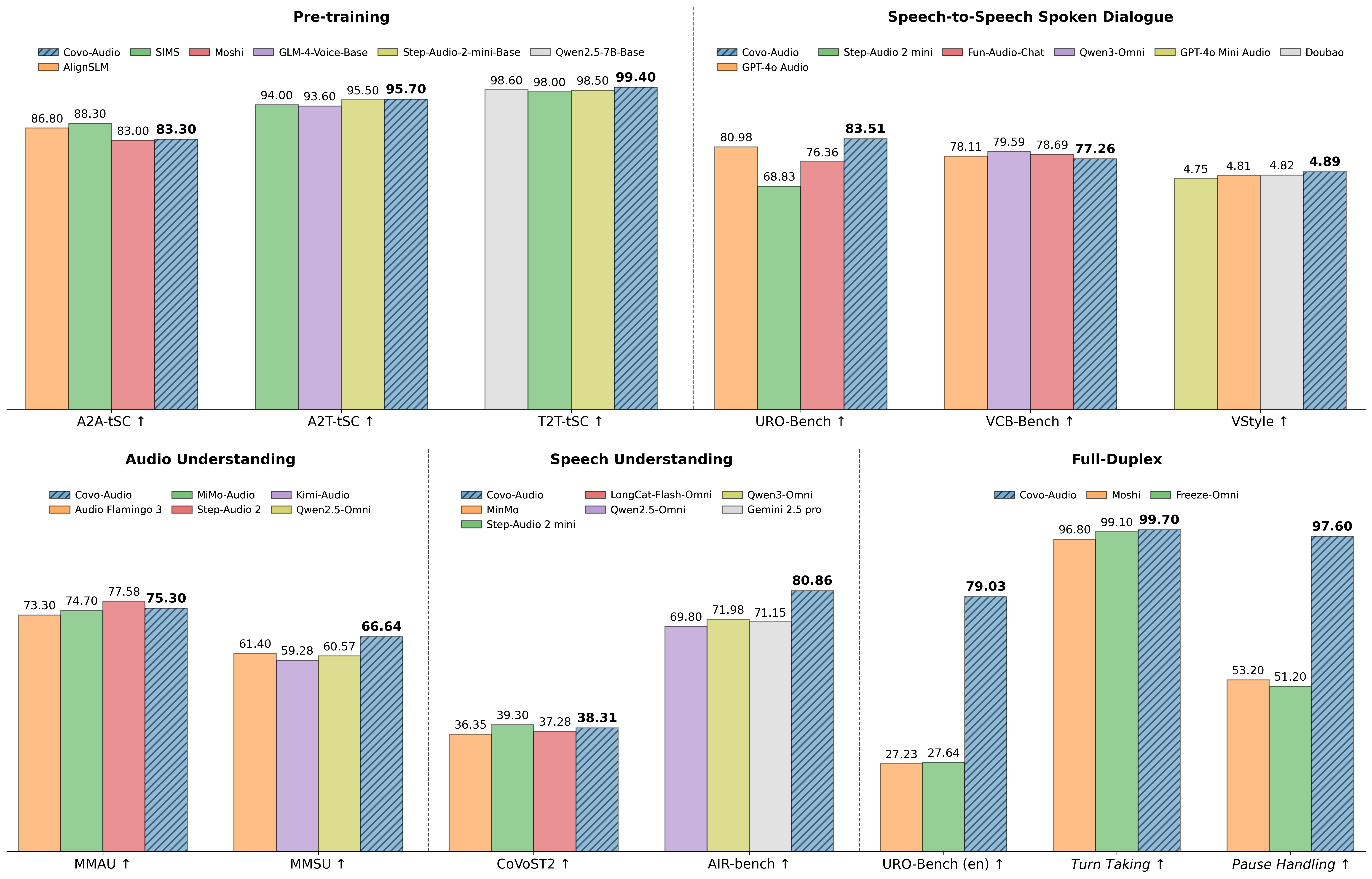 Covo-Audio-Chat Results