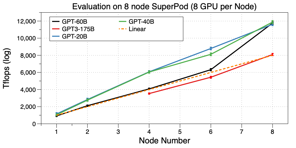 SuperNode 多节点上的性能测试结果 alt perf