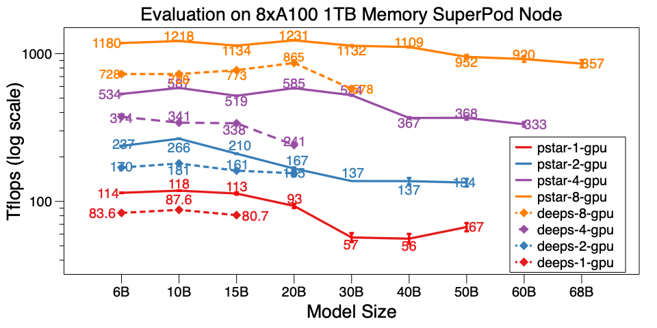 SuperNode 上的性能测试结果 alt perf